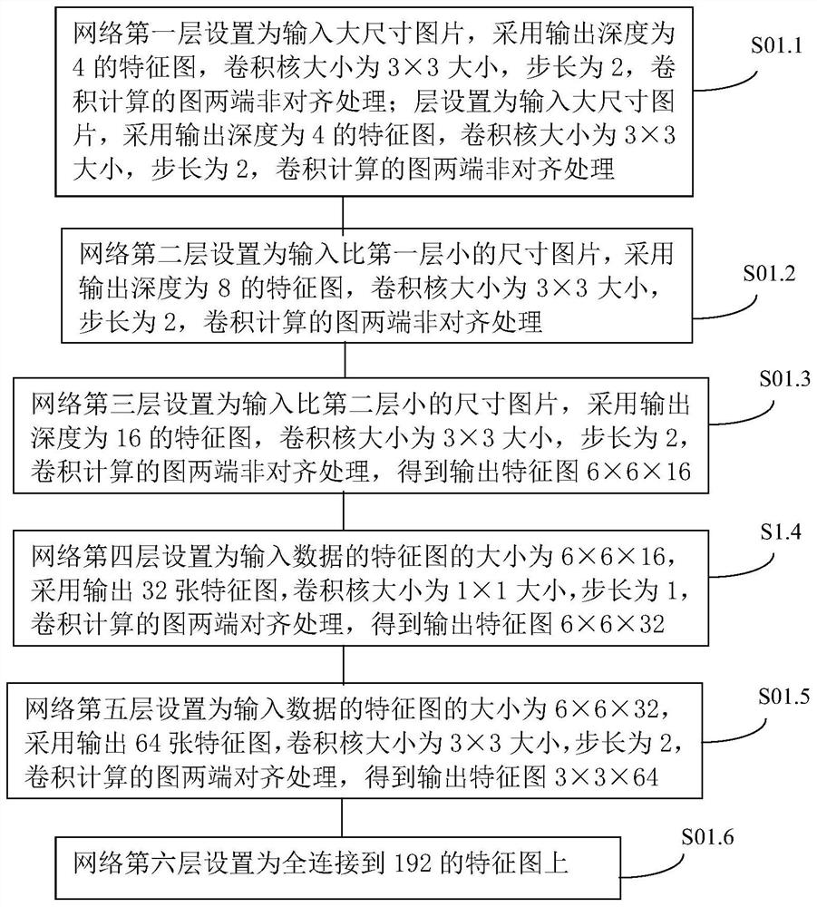 Training method of network model for secondary face detection