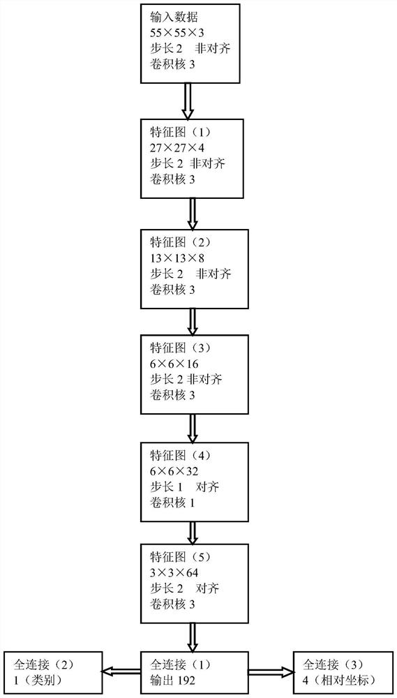 Training method of network model for secondary face detection