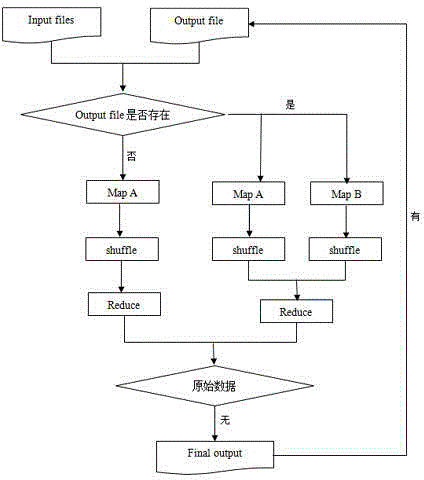 Mapreduce computation process optimization method