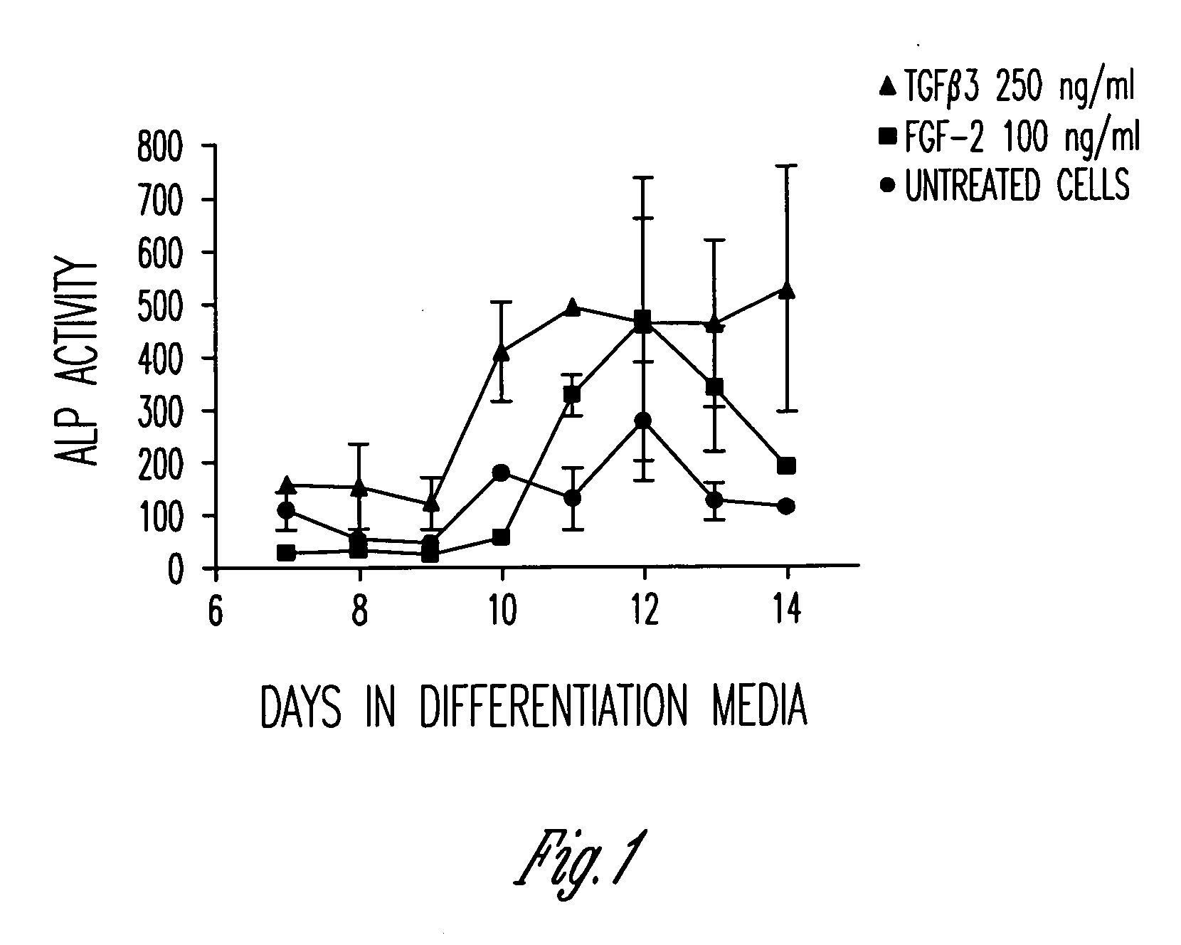 Method and device for activating stem cells