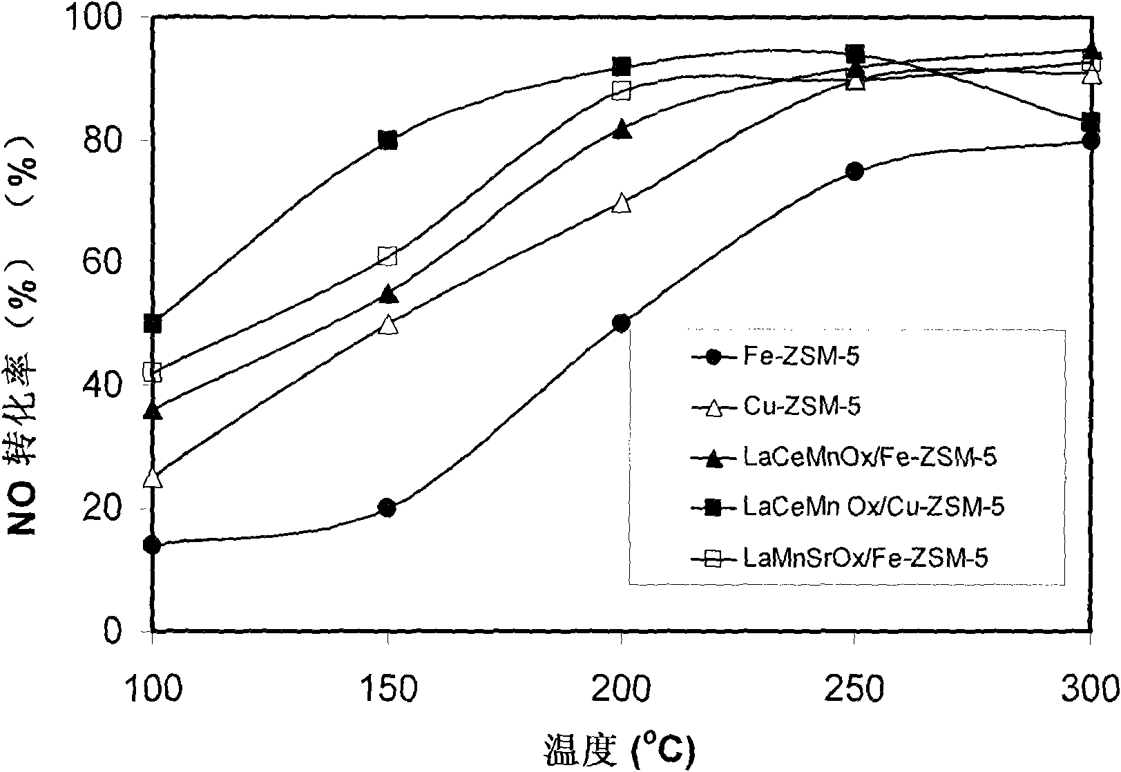 Compound metal oxide and nitride catalyst for low-temperature selective catalytic reduction of ammonia