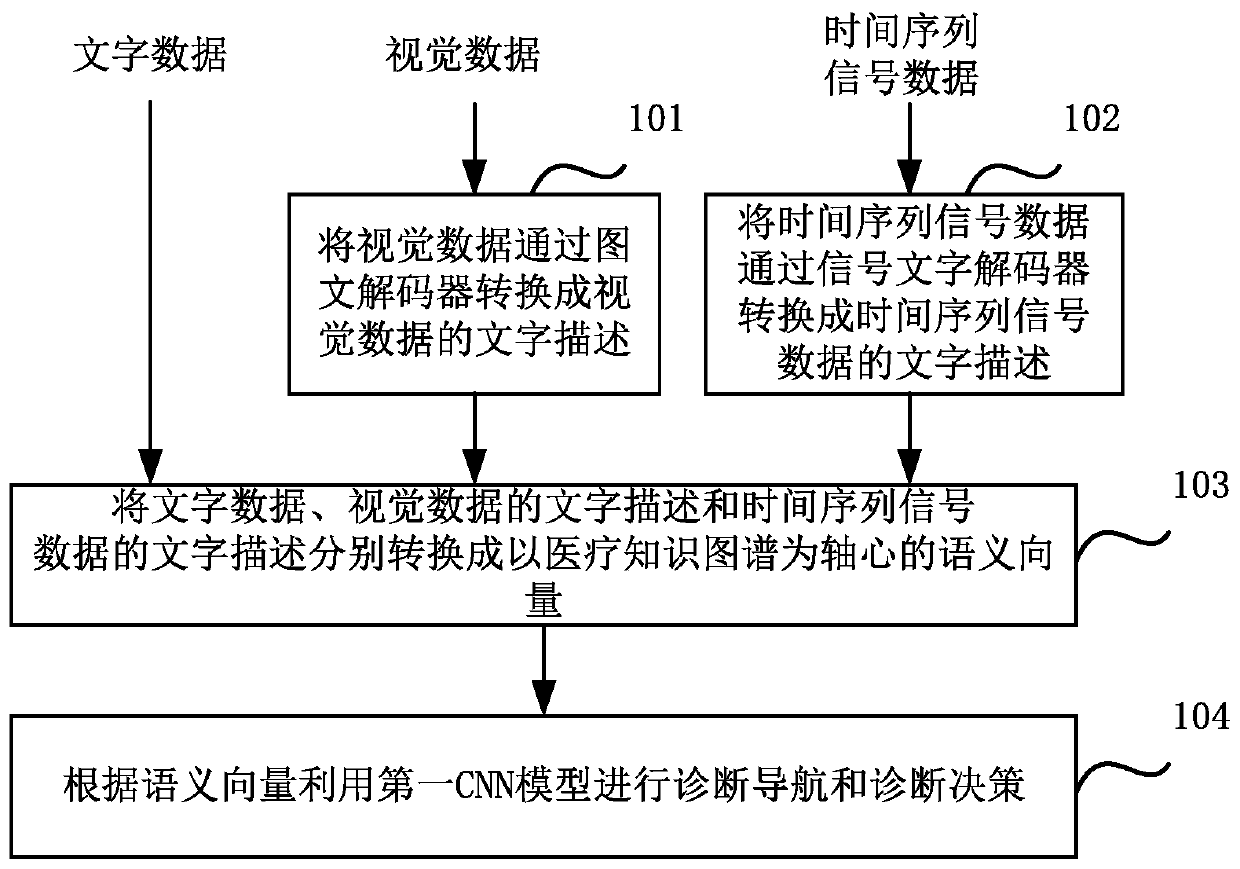 A multi-modal intelligent analysis method and system