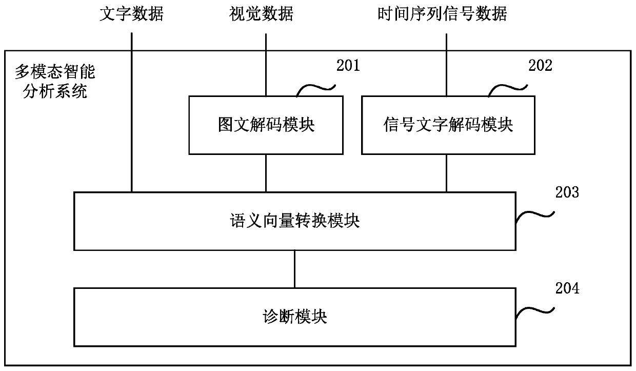 A multi-modal intelligent analysis method and system