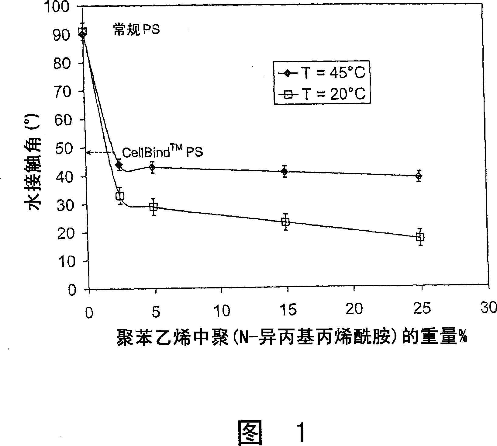 Thermo-responsive blends and uses thereof