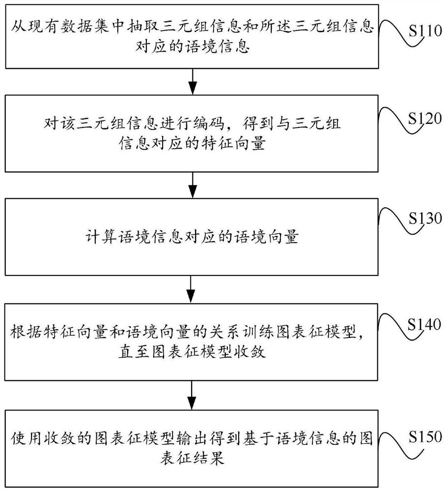 Graph representation method and system based on context information