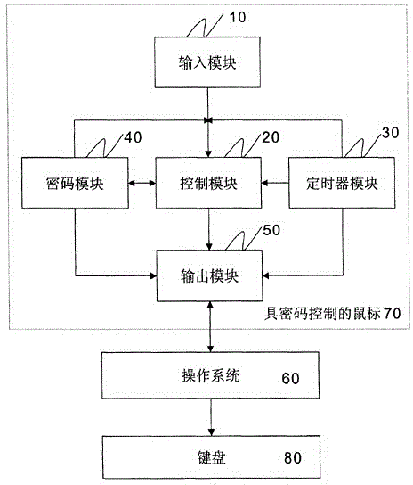 Safety mechanism adopting mouse