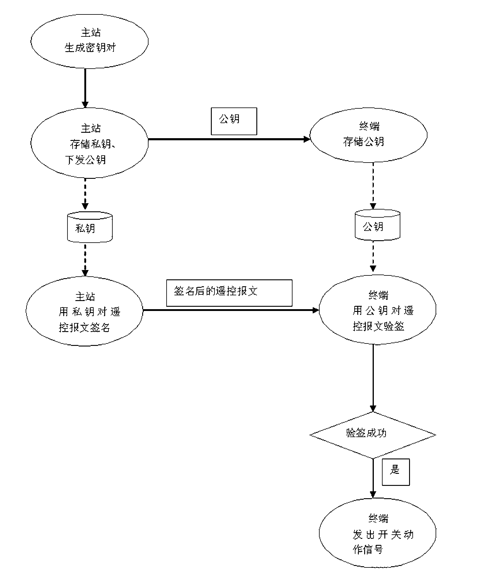 Method for realizing encrypted authentication of distribution automation remote control command