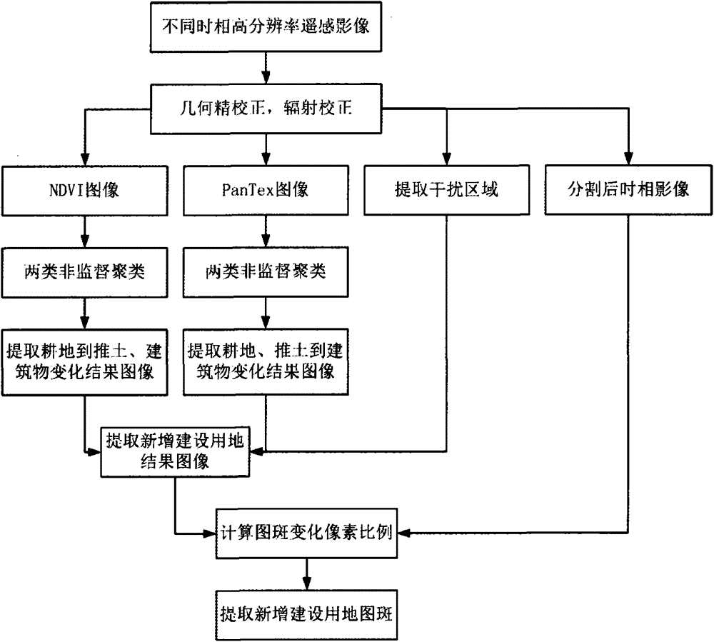 An automatic extraction method of new construction map spots based on ndvi and pantex index