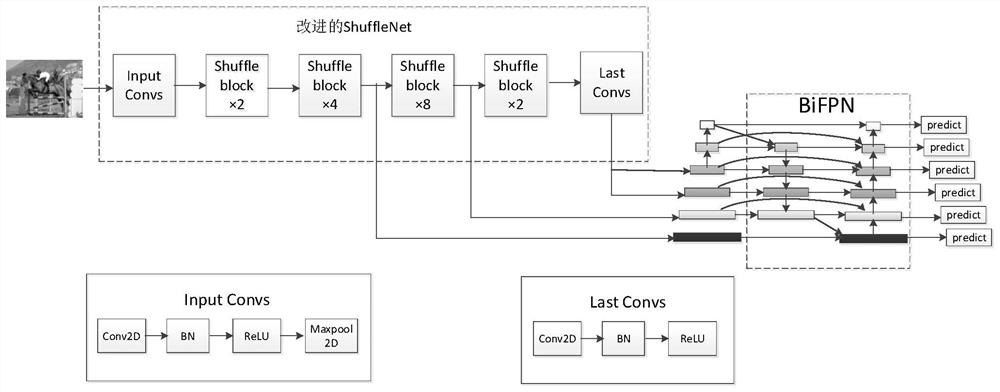 Lightweight improved target detection method and detection system