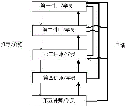 Network learning platform system and rebating method