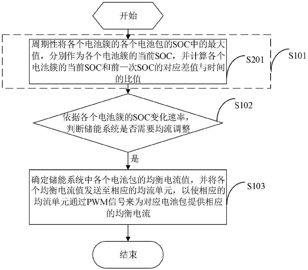 Energy storage system and flow equalizing method thereof