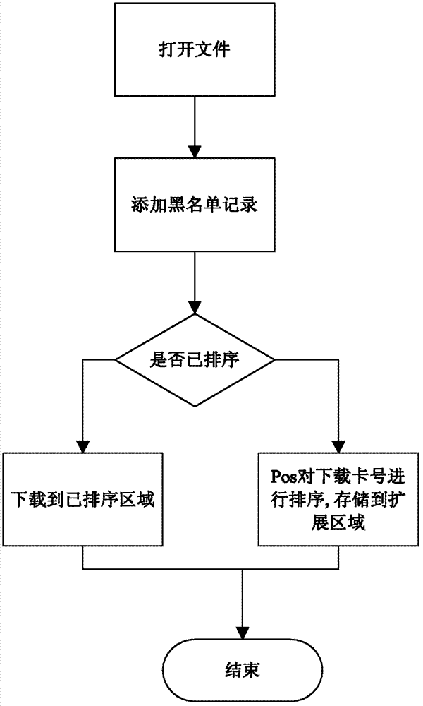 Method for positioning number of reported lost card rapidly on POS machine