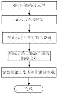 Keyboard display method and device for touch screen electronic equipment