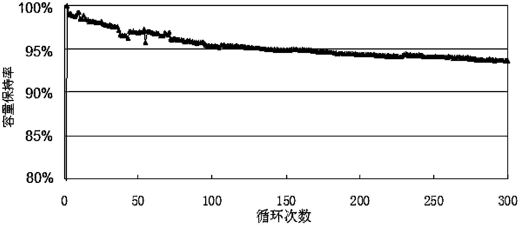 Synthetic graphite negative electrode material and preparation method thereof