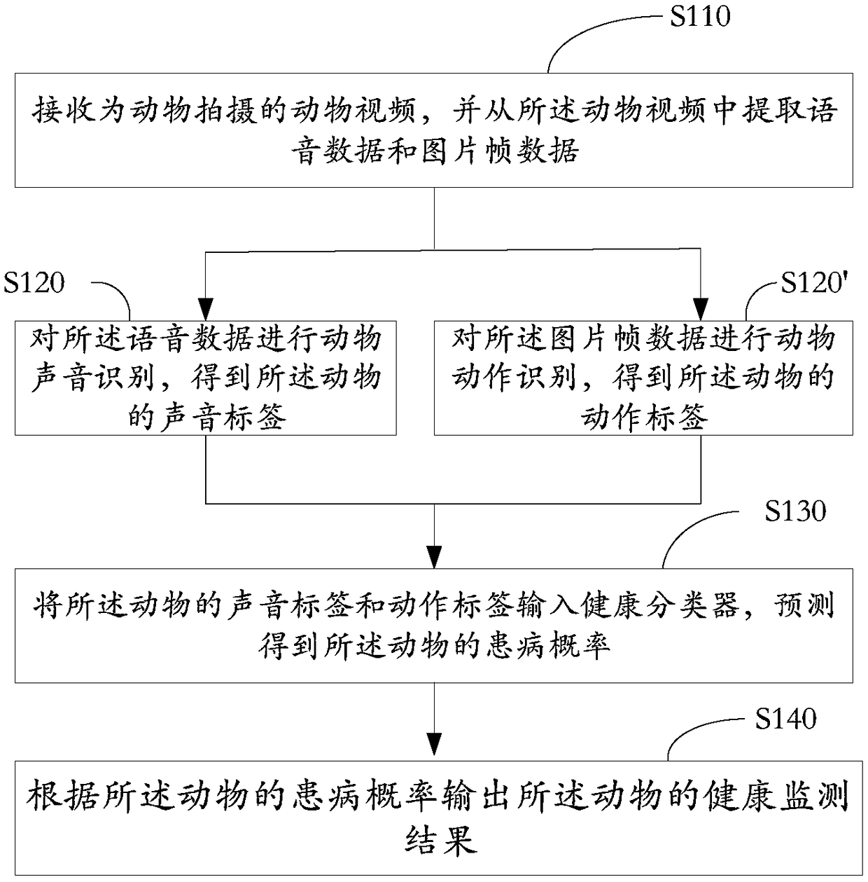 Animal health monitoring method and device, and computer readable storage medium