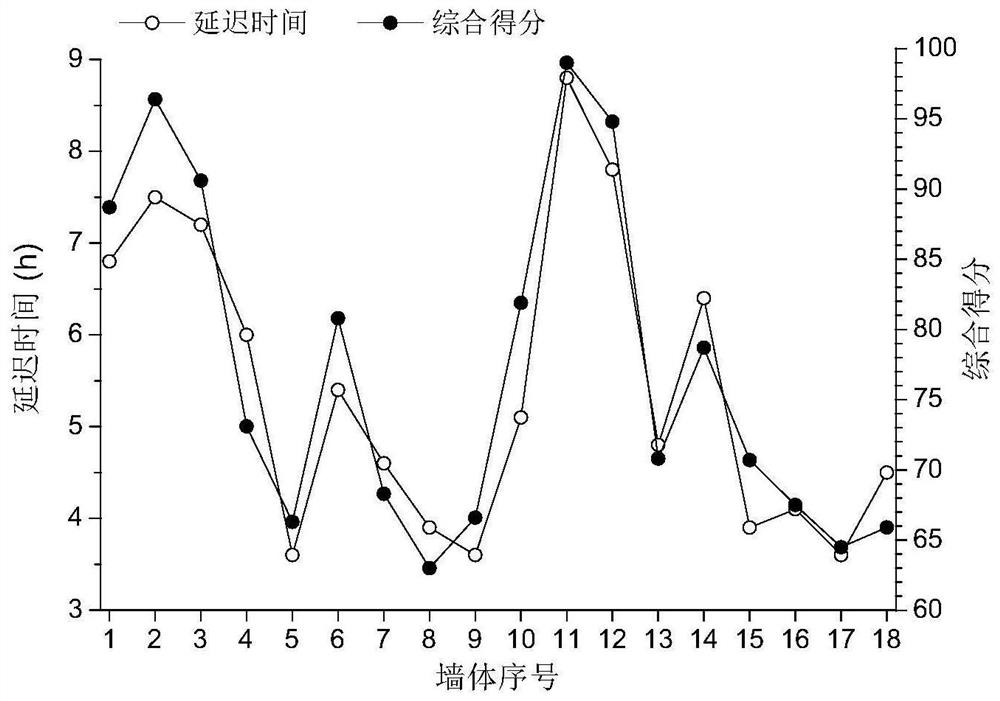 Rapid evaluation method for thermal performance of phase change material wall