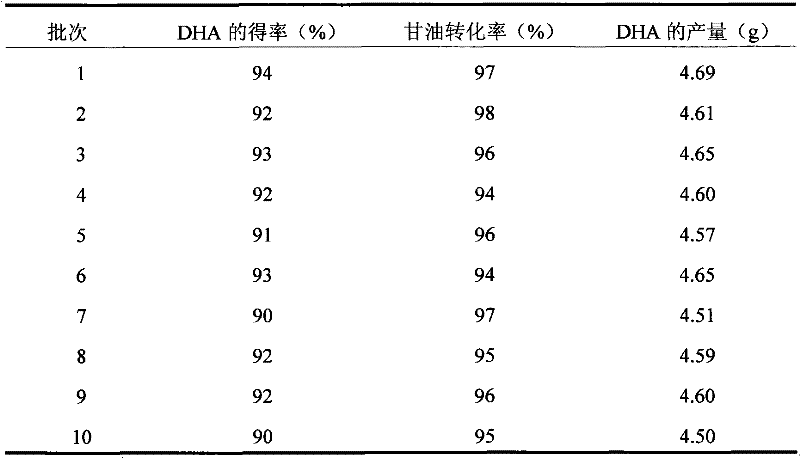 Application of gluconobacter oxydans in preparing 1,3-dioxyacetone