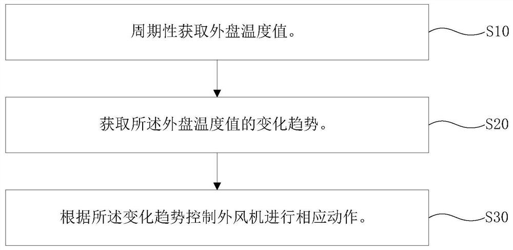 A low-temperature refrigeration method and device for an air conditioner, and an air conditioner