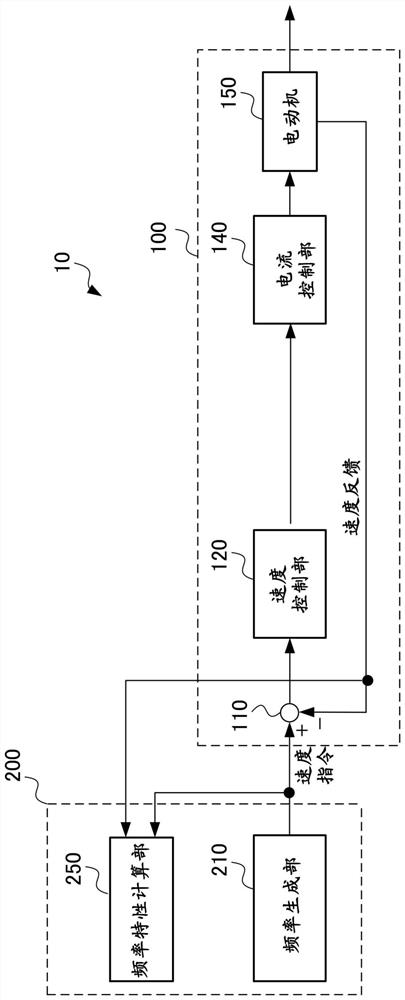 Frequency characteristic measurement device, controller and frequency characteristic measurement method