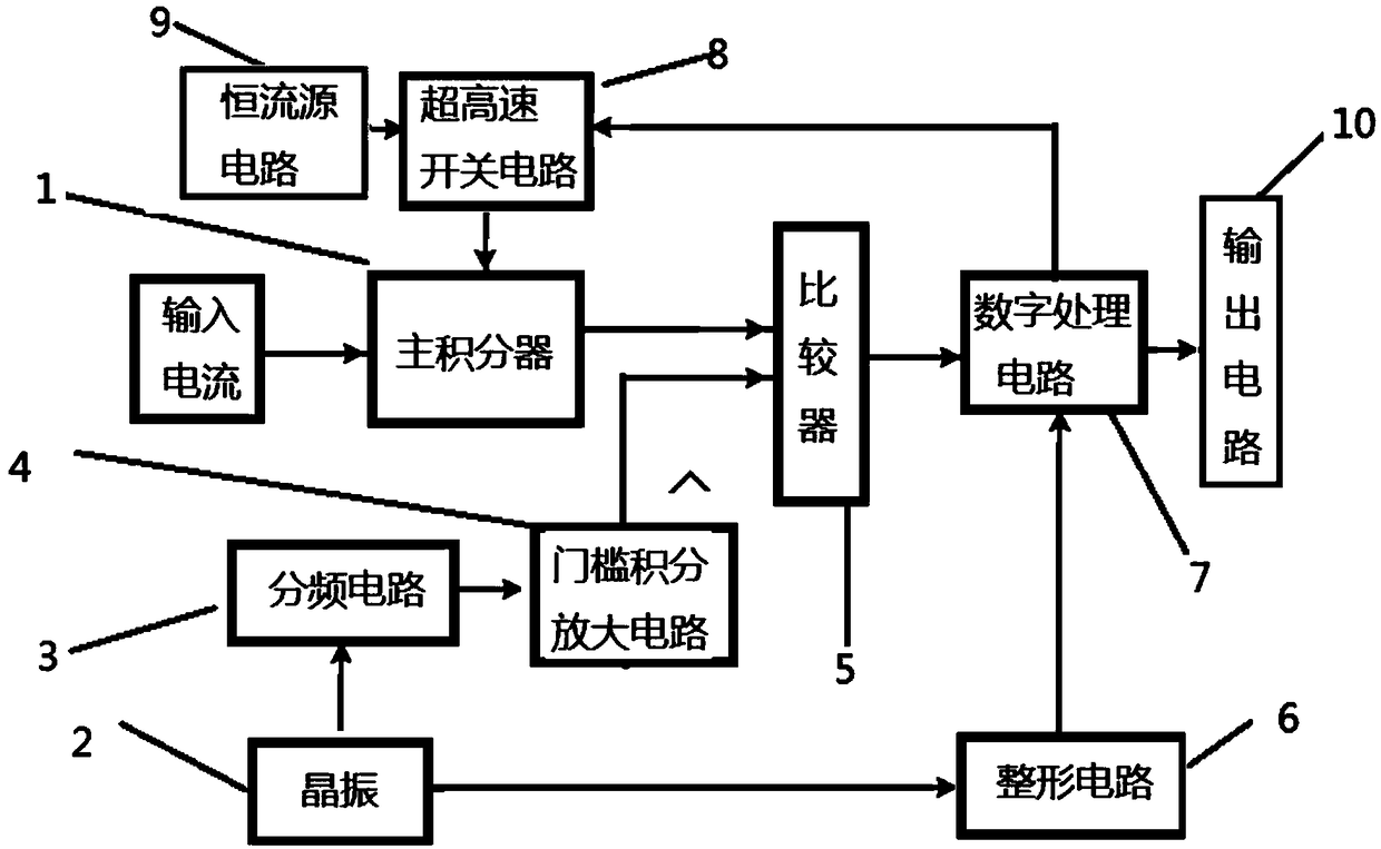 High-precision current/frequency conversion circuit and conversion method based on triangular wave modulation