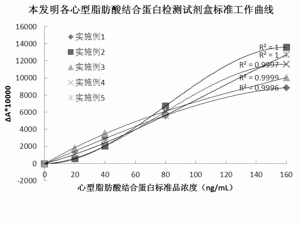 Heart-type fatty acid binding protein content detection kit and preparation method thereof