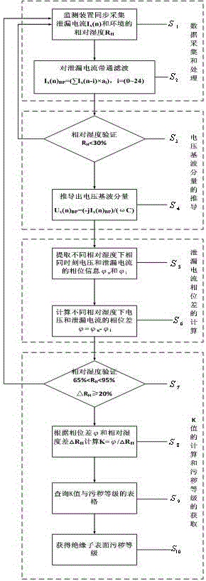 Insulator pollution level monitoring method based on leakage current phase difference