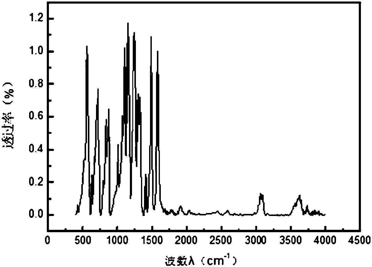 Polyether sulfone grafted acrylic monomer copolymer and preparation method thereof