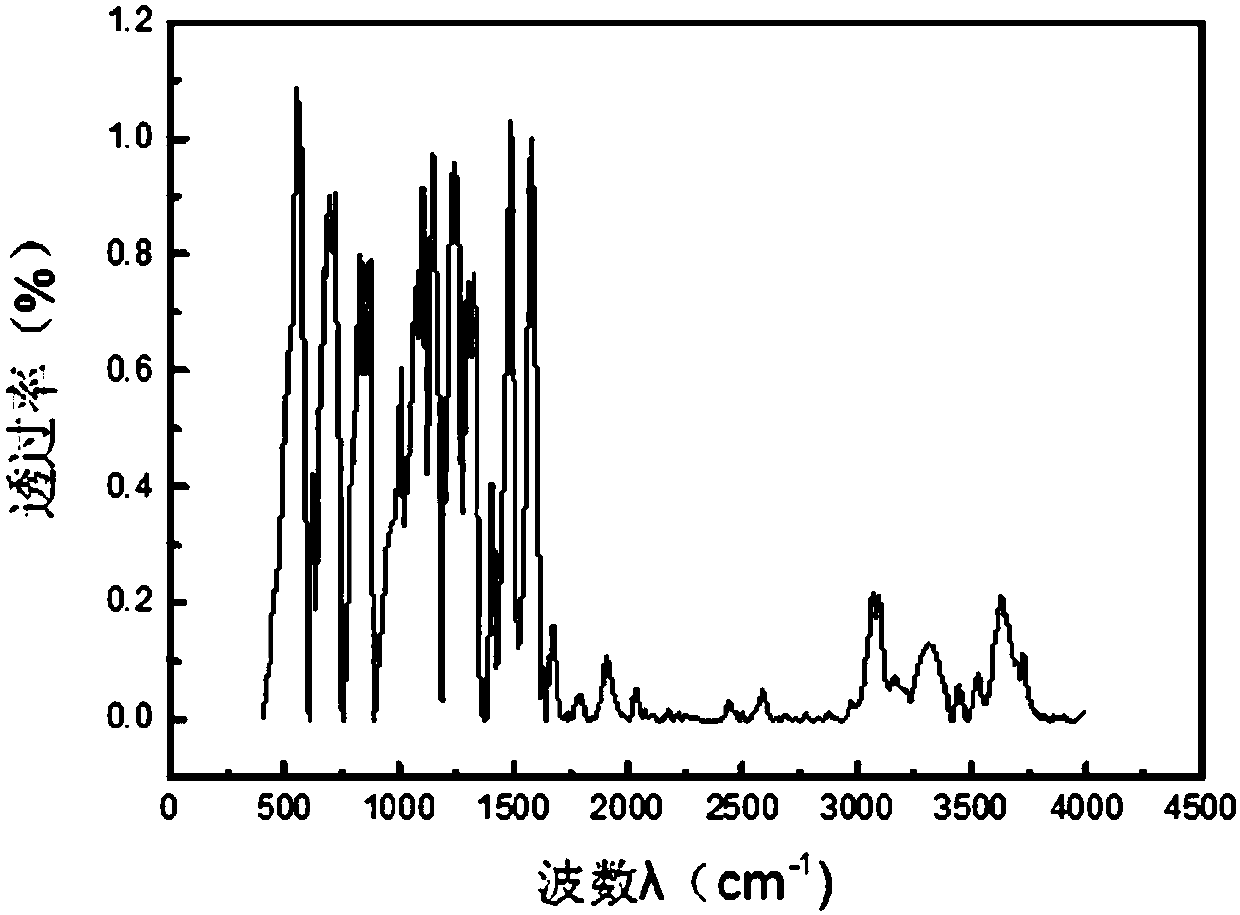 Polyether sulfone grafted acrylic monomer copolymer and preparation method thereof
