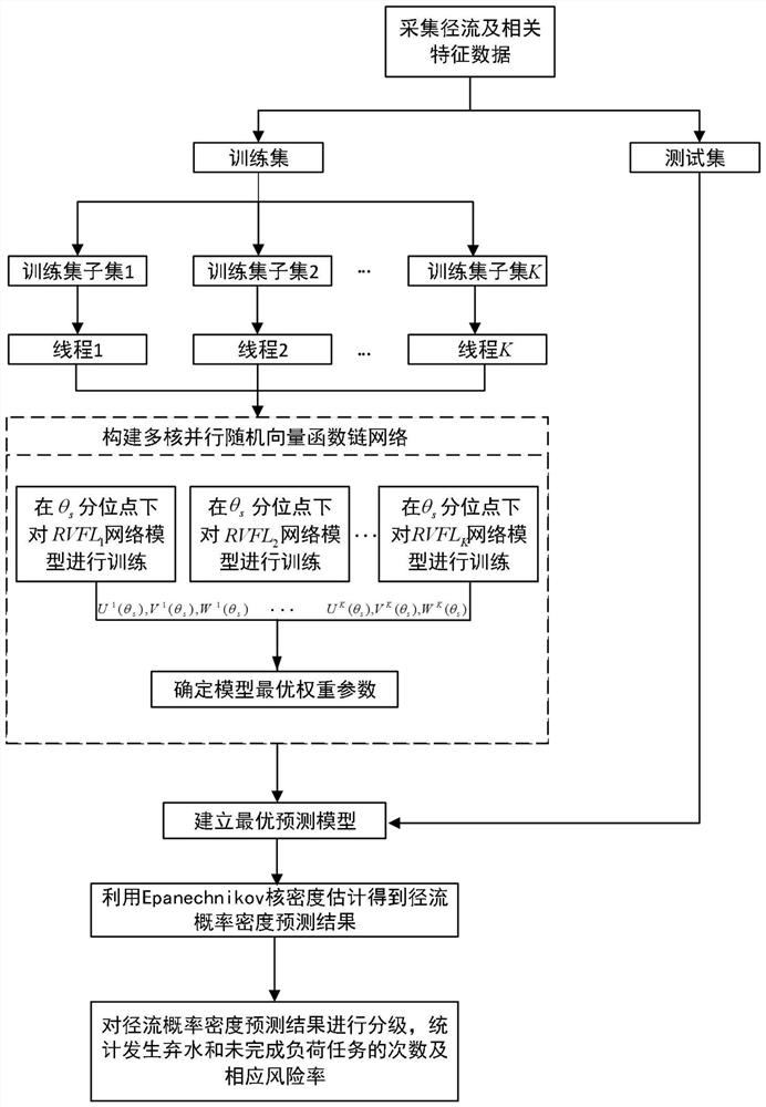 Hydropower station risk assessment method based on multi-core parallel runoff probability density prediction