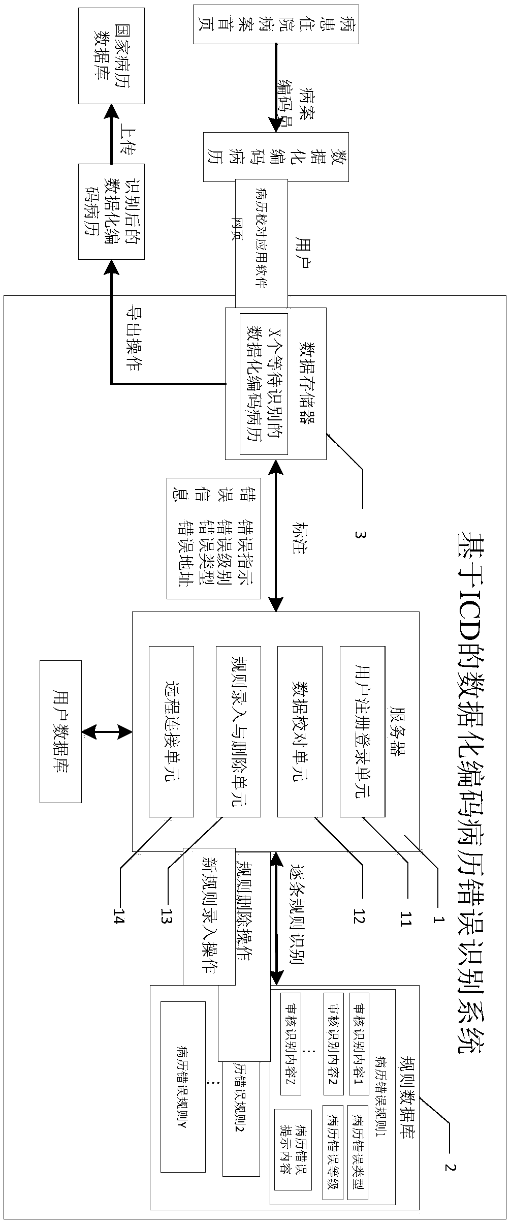 ICD-based data-encoded medical record error recognition system and recognition method thereof