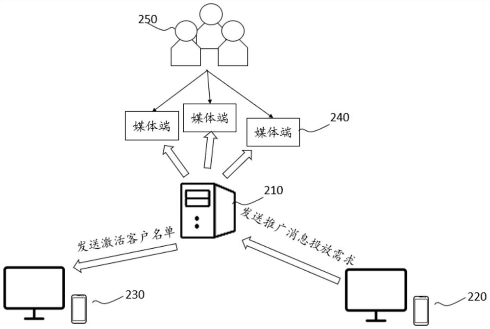 Promotion resource configuration method, system and device and storage medium