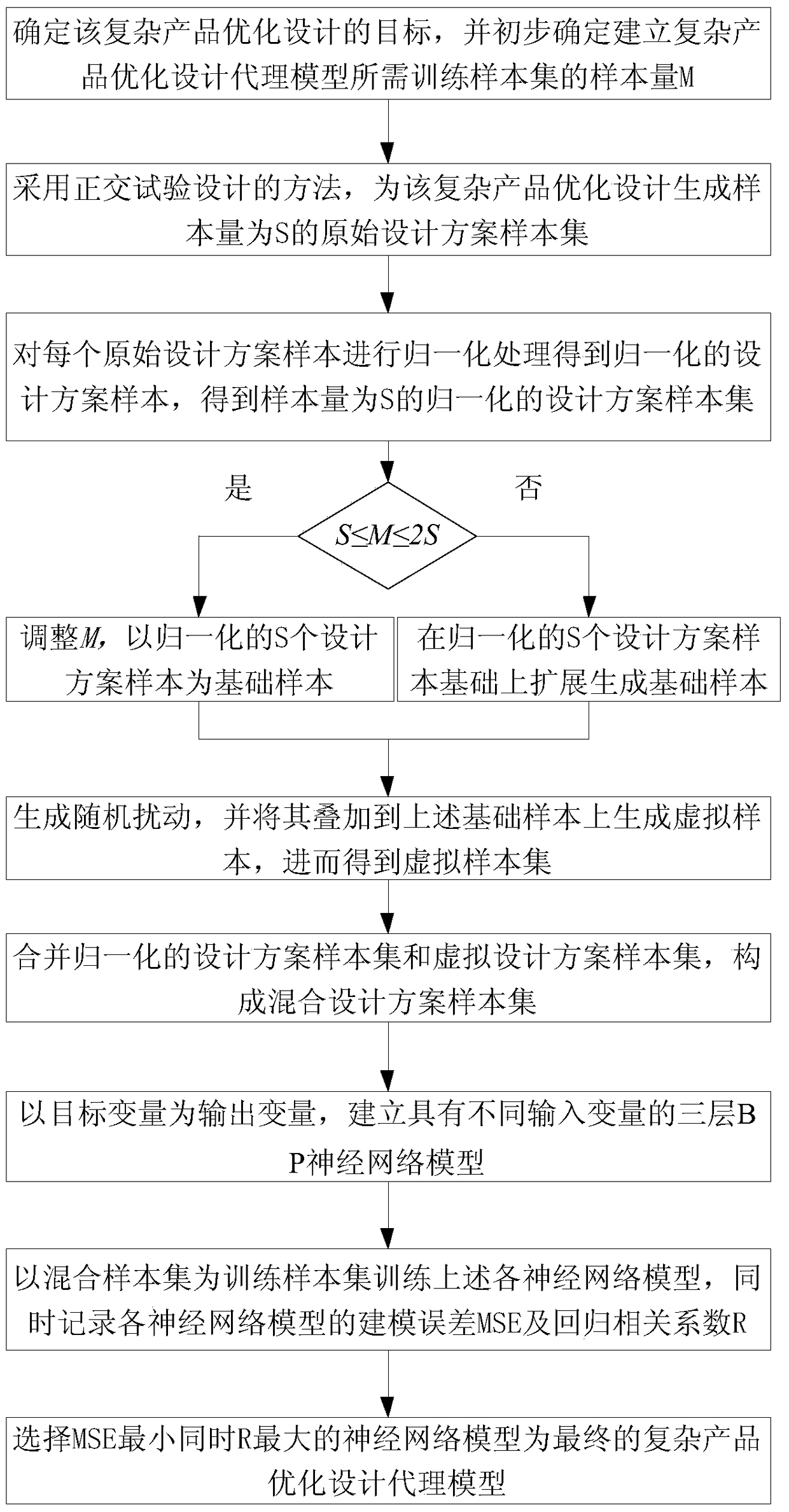 A Method of Building a Surrogate Model for Complex Product Optimal Design Based on Small Samples