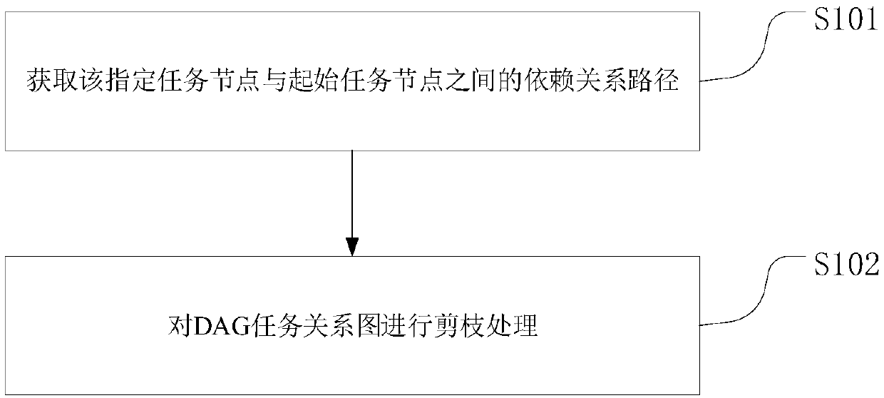DAG task relation graph processing method and device and electronic equipment