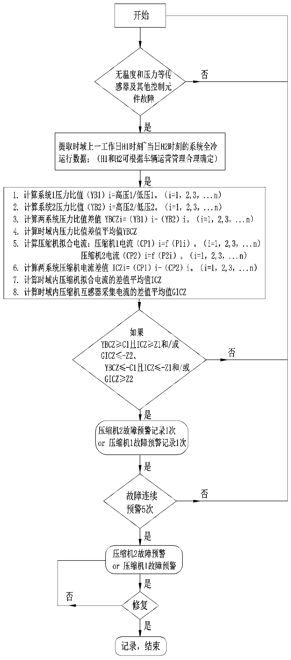 On-Line Prediction Method of Compressor Faults in Rail Vehicle Air Conditioning Units