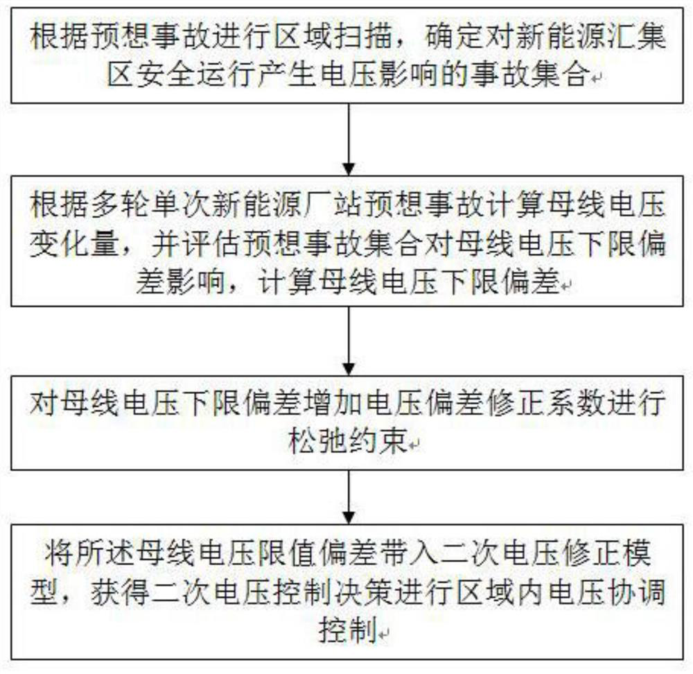 A voltage control method, device and system for preventing new energy cascading failures