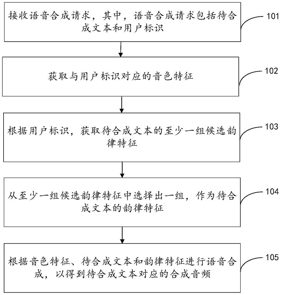 Speech synthesis method and device, electronic equipment and storage medium