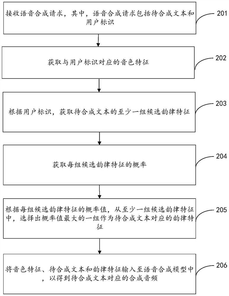 Speech synthesis method and device, electronic equipment and storage medium