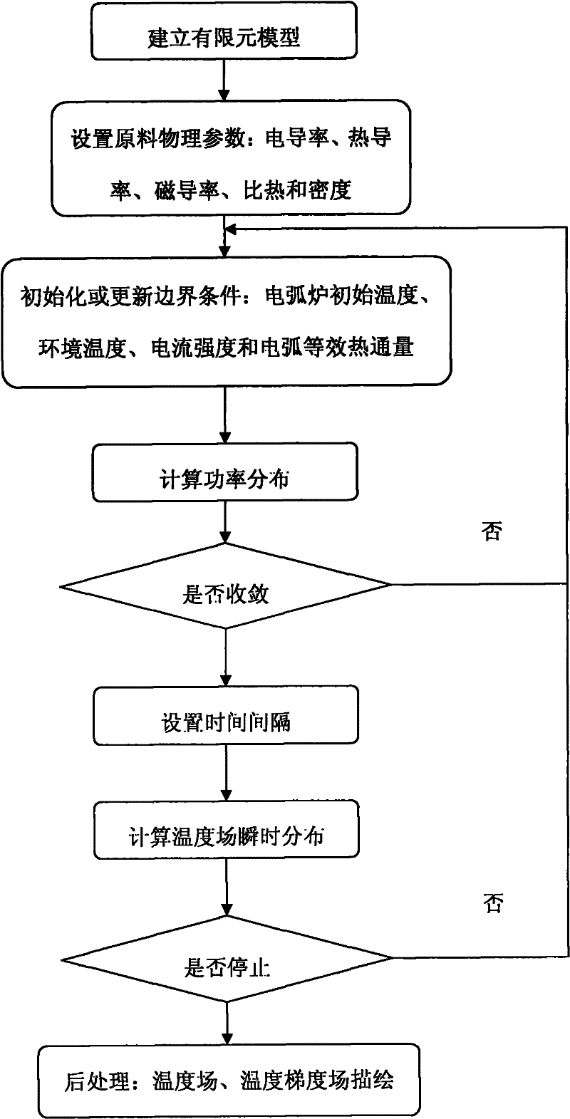 A thermal analysis control method for preparing magnesium oxide crystal electric arc furnace