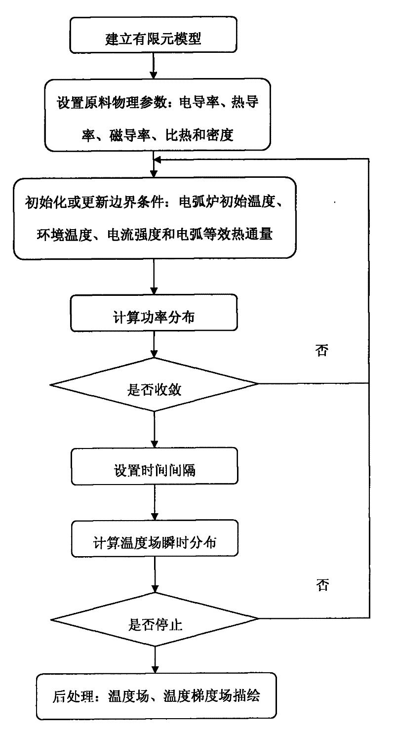 A thermal analysis control method for preparing magnesium oxide crystal electric arc furnace