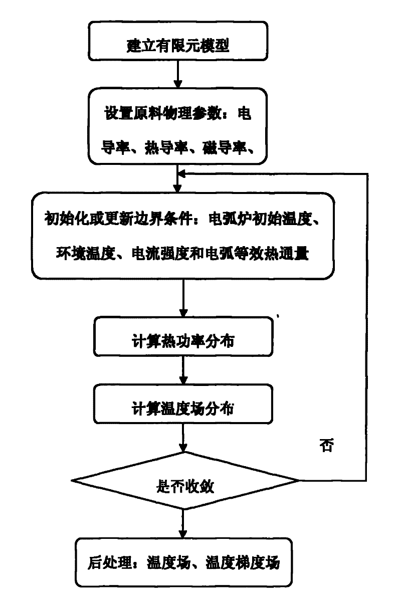 A thermal analysis control method for preparing magnesium oxide crystal electric arc furnace