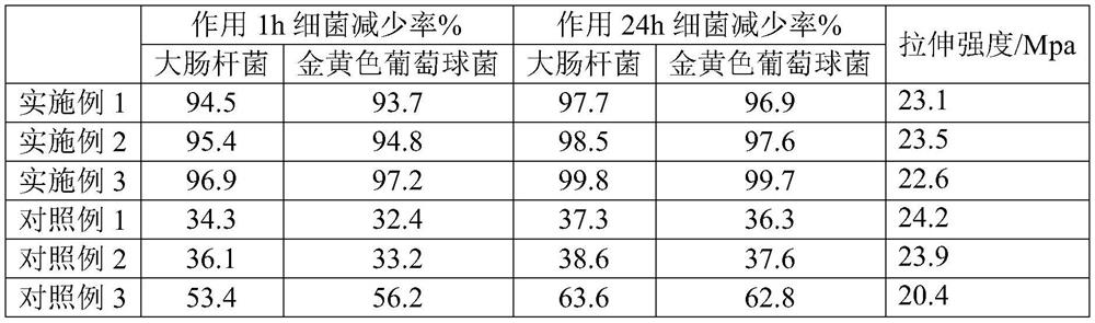 A kind of mixed antibacterial polyurethane and preparation method thereof