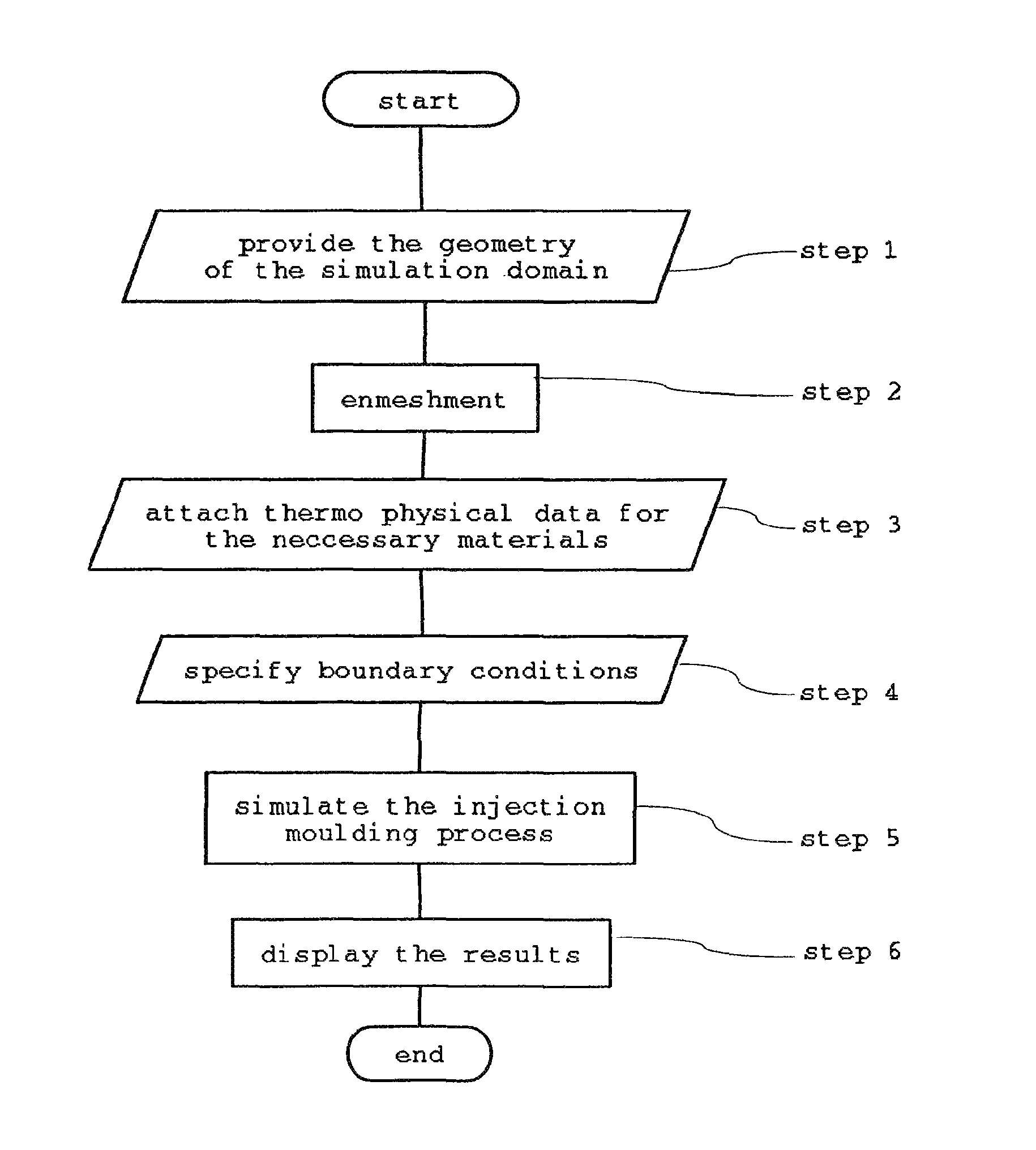 Method and apparatus for describing the statistical orientation distribution of particles in a simulation of a mould filling process