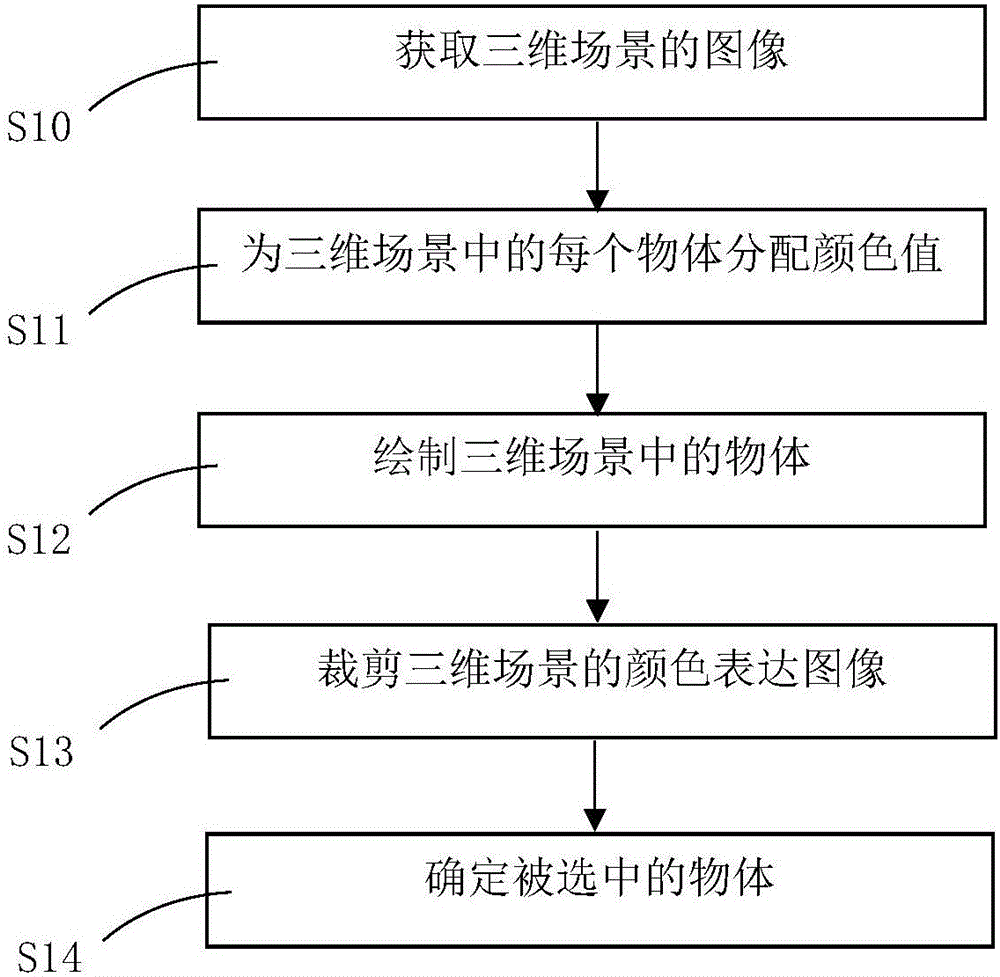 Method and system for selecting objects in three-dimensional scenes through drawing manner