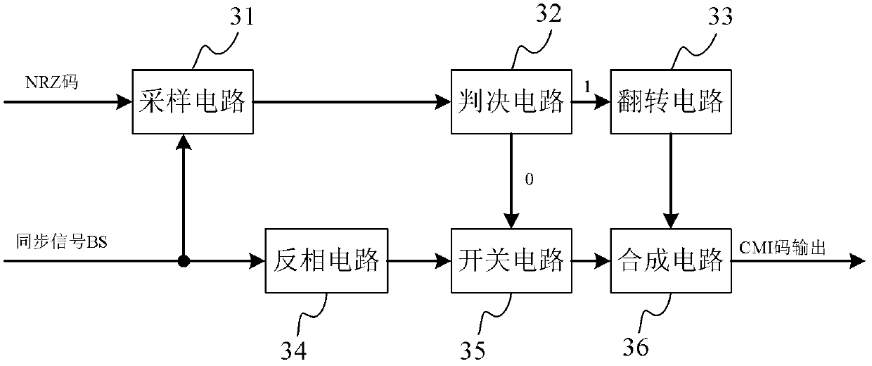 Photon key based on CMI (coded mark inversion) coding