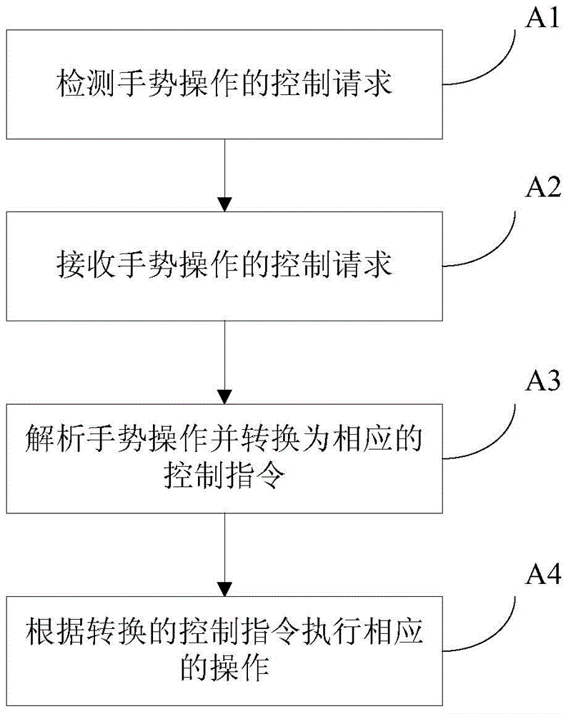 Gesture control method and gesture control television based on analog button board