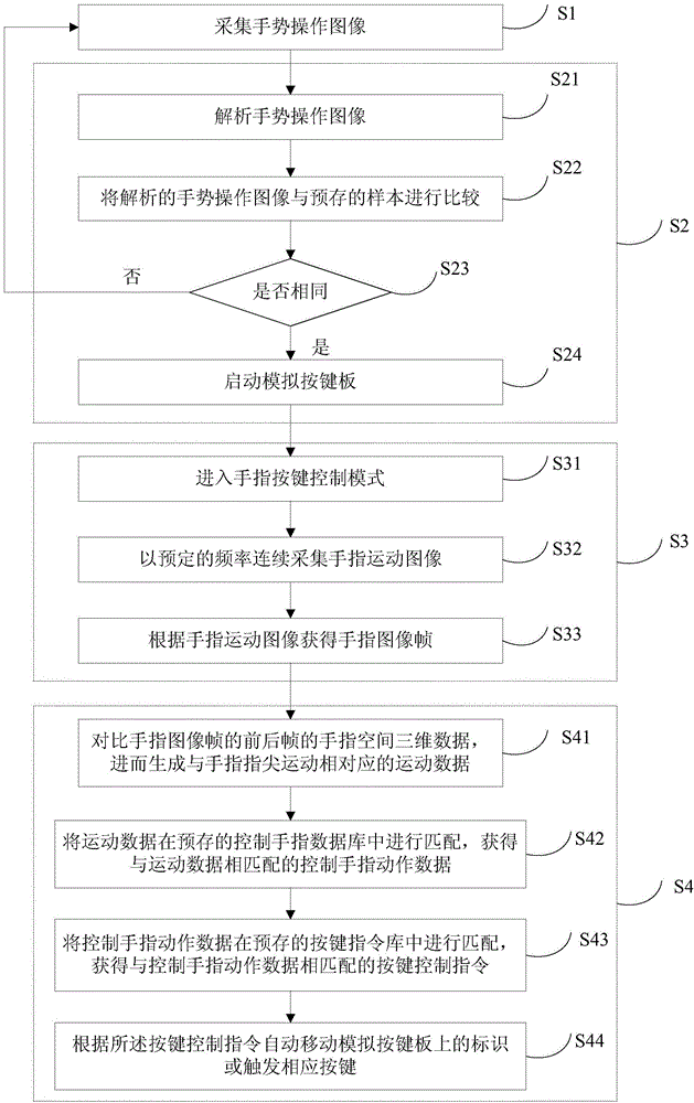 Gesture control method and gesture control television based on analog button board