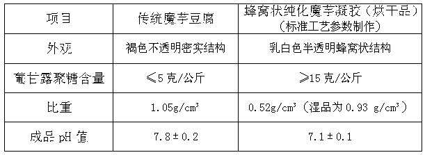 Cellular purified konjac glucomannan gel food and processing method thereof