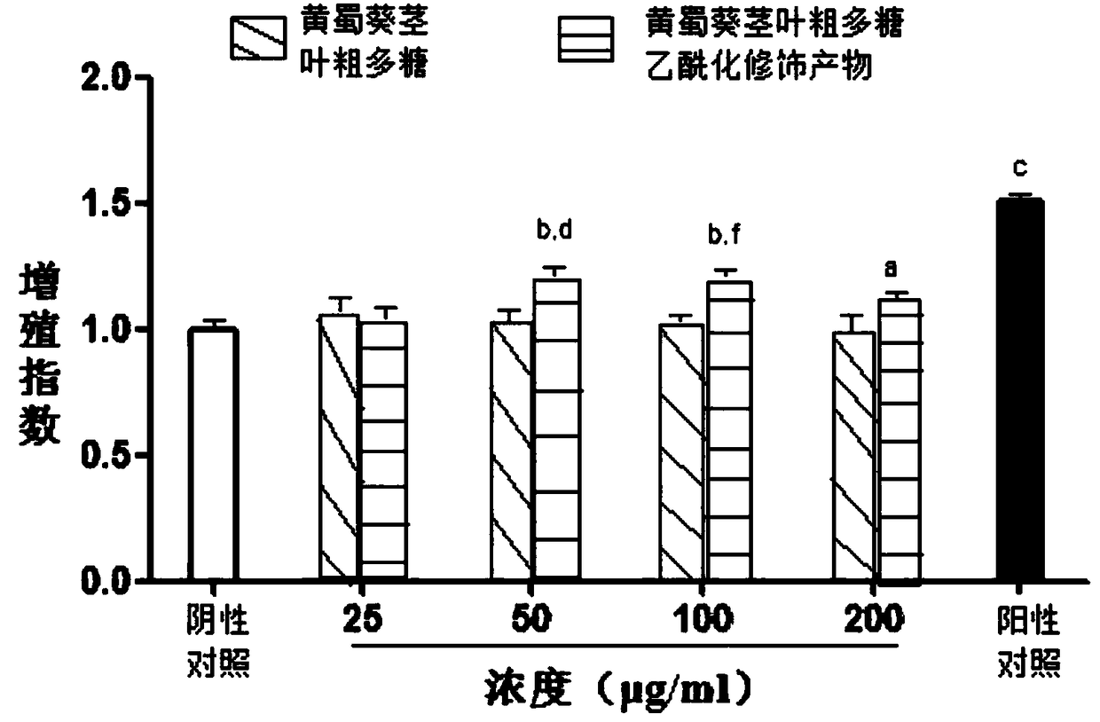 Acetylated modified product of hollyhock stem and leaf polysaccharide with enhanced immune activity and preparation method thereof