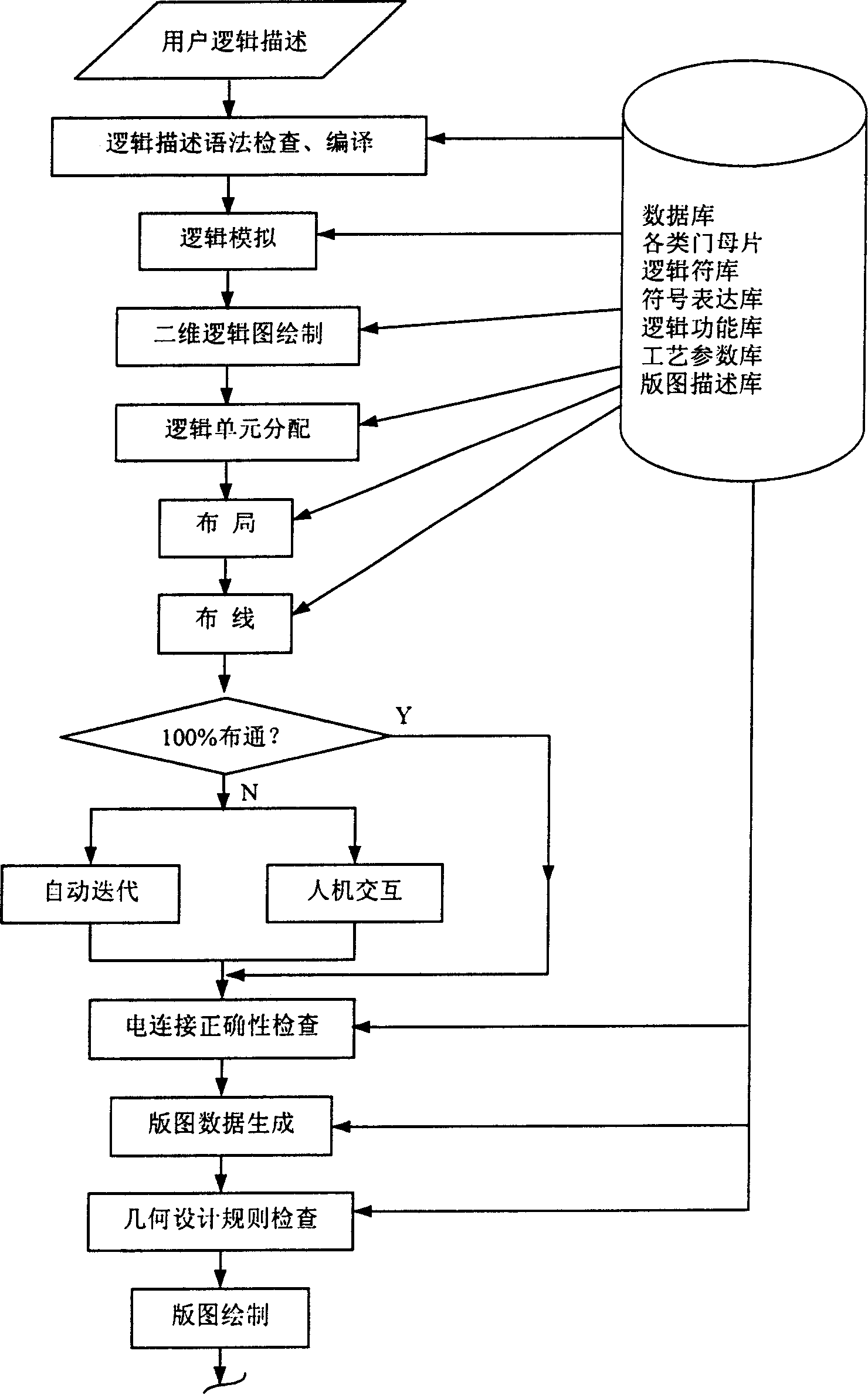 Bidirectional technique system of integrated circuit design