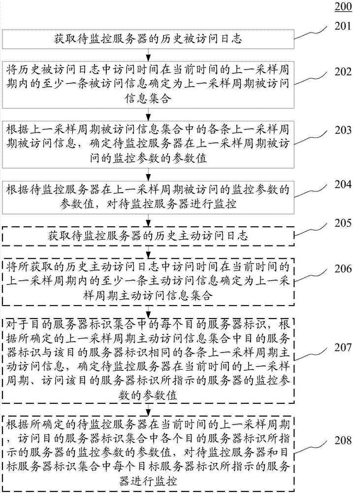 Server monitoring method and apparatus